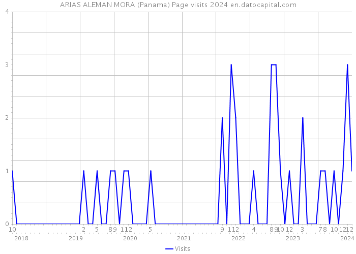 ARIAS ALEMAN MORA (Panama) Page visits 2024 