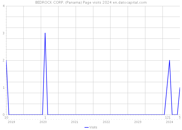 BEDROCK CORP. (Panama) Page visits 2024 