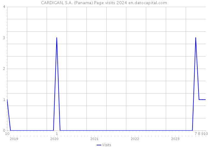 CARDIGAN, S.A. (Panama) Page visits 2024 