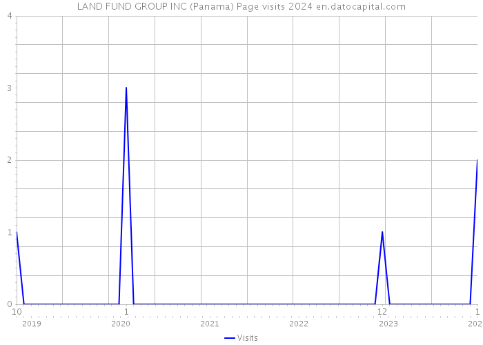LAND FUND GROUP INC (Panama) Page visits 2024 