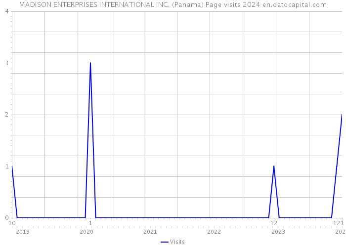MADISON ENTERPRISES INTERNATIONAL INC. (Panama) Page visits 2024 