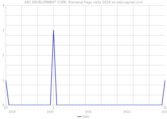 ARC DEVELOPMENT CORP. (Panama) Page visits 2024 