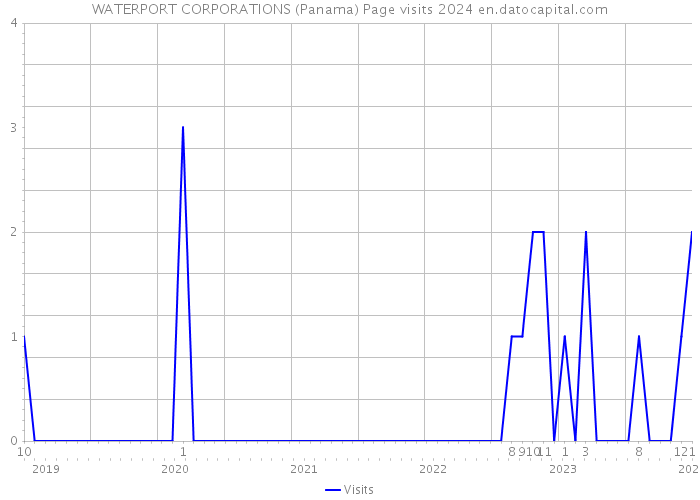 WATERPORT CORPORATIONS (Panama) Page visits 2024 