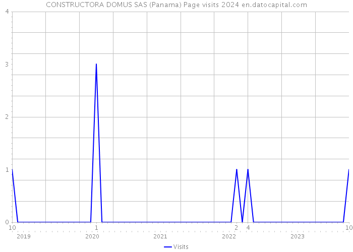 CONSTRUCTORA DOMUS SAS (Panama) Page visits 2024 