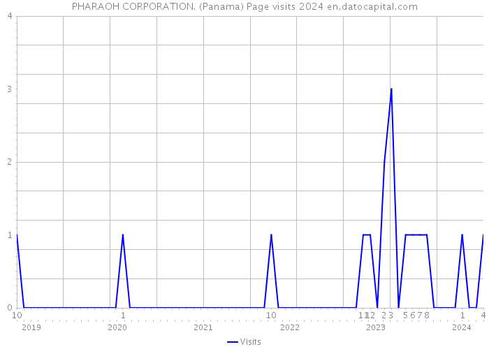 PHARAOH CORPORATION. (Panama) Page visits 2024 