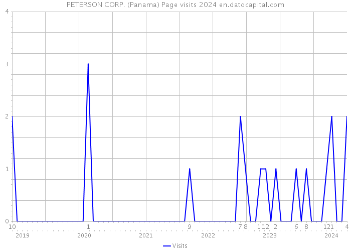 PETERSON CORP. (Panama) Page visits 2024 