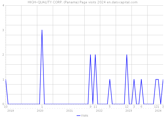 HIGH-QUALITY CORP. (Panama) Page visits 2024 