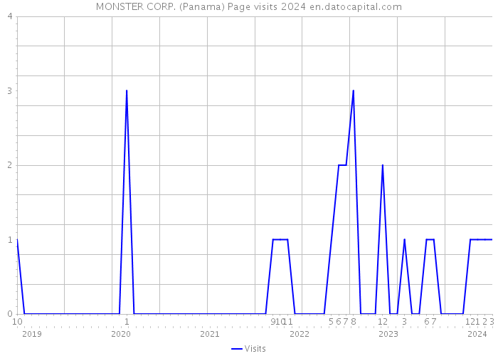 MONSTER CORP. (Panama) Page visits 2024 