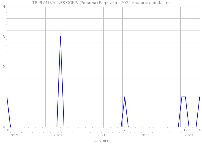 TRIPLAN VALUES CORP. (Panama) Page visits 2024 