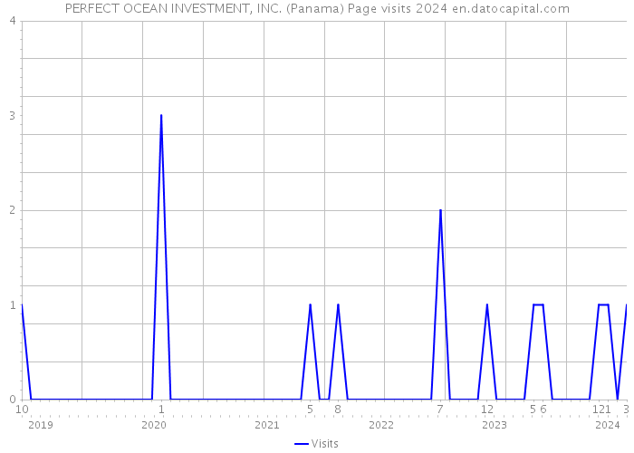 PERFECT OCEAN INVESTMENT, INC. (Panama) Page visits 2024 