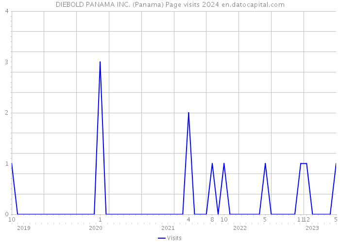 DIEBOLD PANAMA INC. (Panama) Page visits 2024 