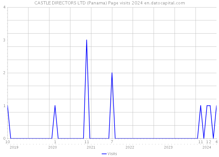 CASTLE DIRECTORS LTD (Panama) Page visits 2024 