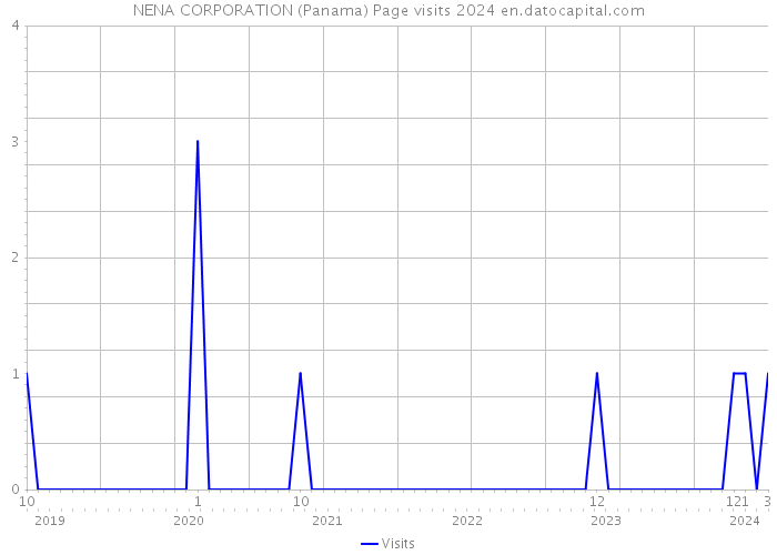 NENA CORPORATION (Panama) Page visits 2024 