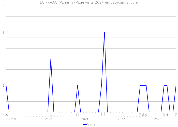 EC PRAAG (Panama) Page visits 2024 