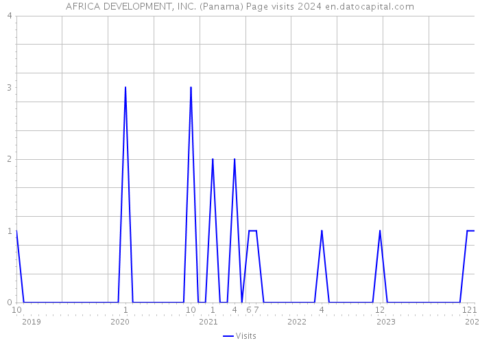 AFRICA DEVELOPMENT, INC. (Panama) Page visits 2024 
