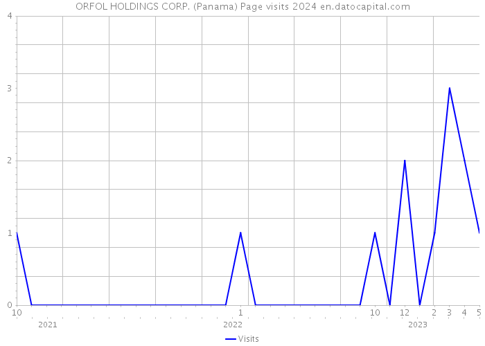 ORFOL HOLDINGS CORP. (Panama) Page visits 2024 