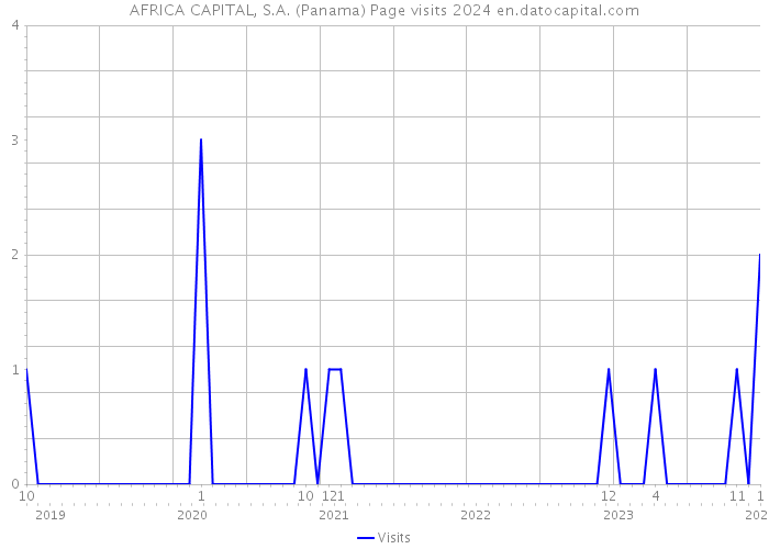 AFRICA CAPITAL, S.A. (Panama) Page visits 2024 