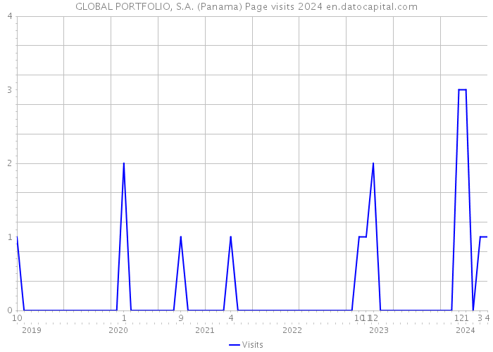 GLOBAL PORTFOLIO, S.A. (Panama) Page visits 2024 
