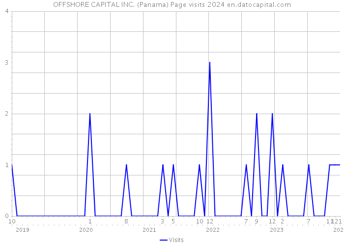 OFFSHORE CAPITAL INC. (Panama) Page visits 2024 