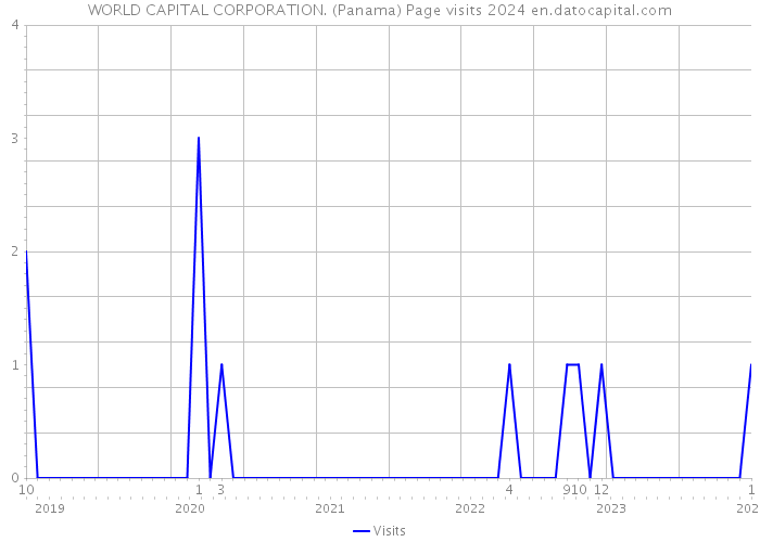 WORLD CAPITAL CORPORATION. (Panama) Page visits 2024 