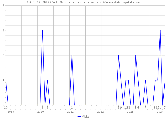 CARLO CORPORATION. (Panama) Page visits 2024 