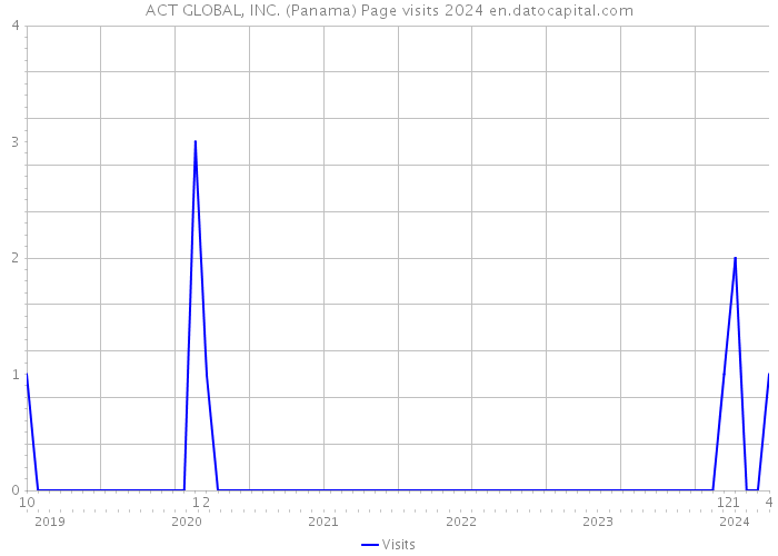 ACT GLOBAL, INC. (Panama) Page visits 2024 