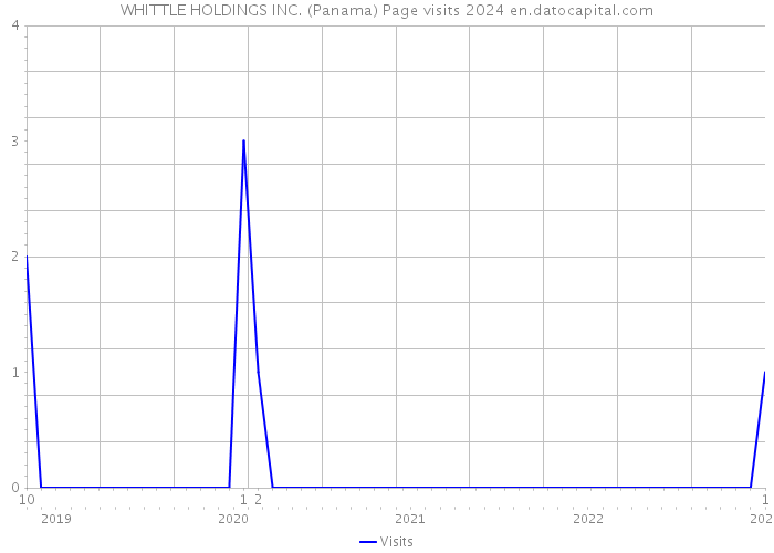 WHITTLE HOLDINGS INC. (Panama) Page visits 2024 