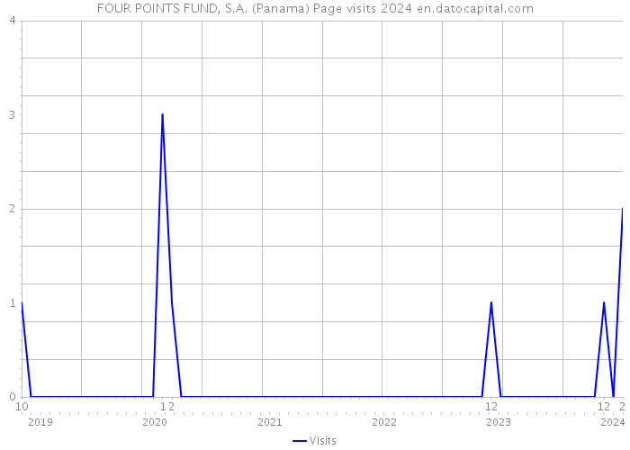 FOUR POINTS FUND, S.A. (Panama) Page visits 2024 