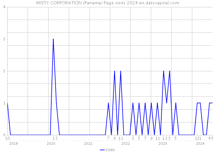 MISTY CORPORATION (Panama) Page visits 2024 