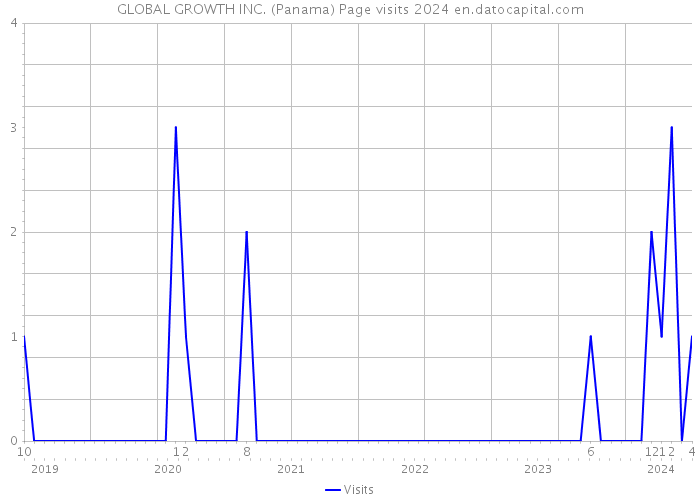 GLOBAL GROWTH INC. (Panama) Page visits 2024 