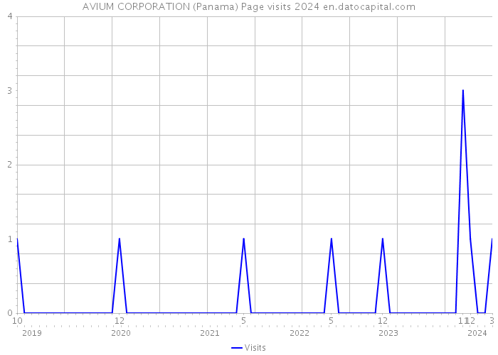 AVIUM CORPORATION (Panama) Page visits 2024 