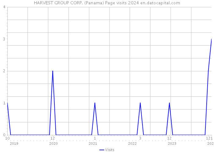HARVEST GROUP CORP. (Panama) Page visits 2024 
