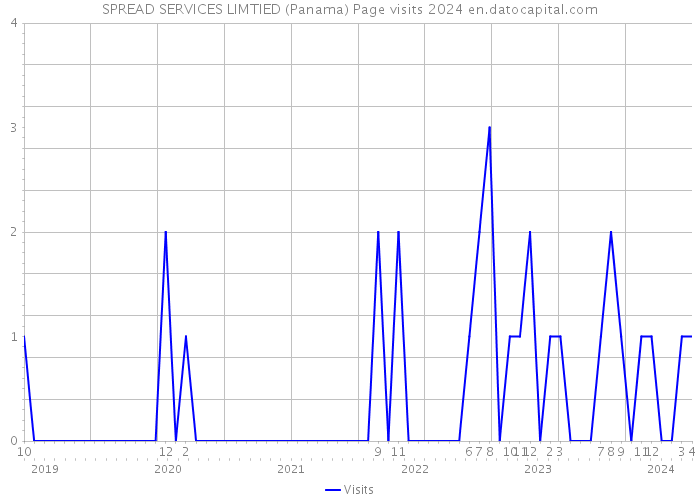 SPREAD SERVICES LIMTIED (Panama) Page visits 2024 