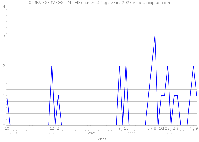 SPREAD SERVICES LIMTIED (Panama) Page visits 2023 