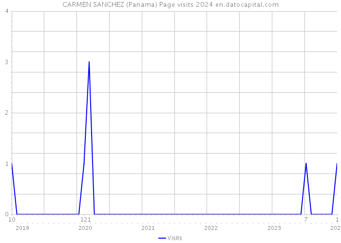 CARMEN SANCHEZ (Panama) Page visits 2024 