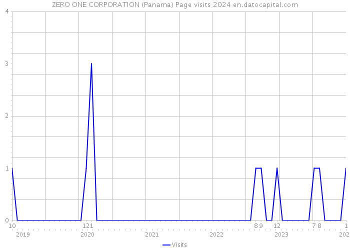 ZERO ONE CORPORATION (Panama) Page visits 2024 