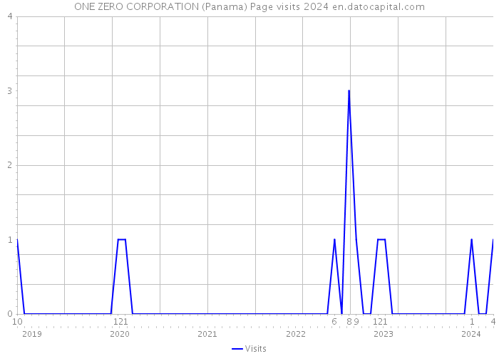 ONE ZERO CORPORATION (Panama) Page visits 2024 