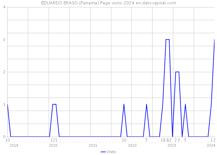 EDUARDO ERASO (Panama) Page visits 2024 