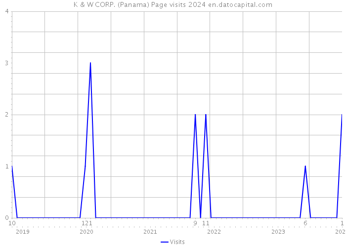 K & W CORP. (Panama) Page visits 2024 