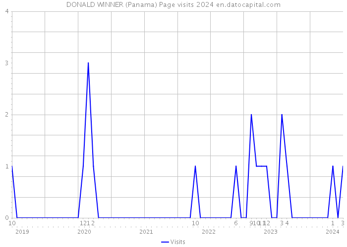 DONALD WINNER (Panama) Page visits 2024 
