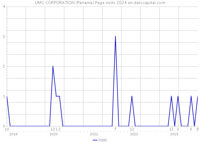 UMC CORPORATION (Panama) Page visits 2024 