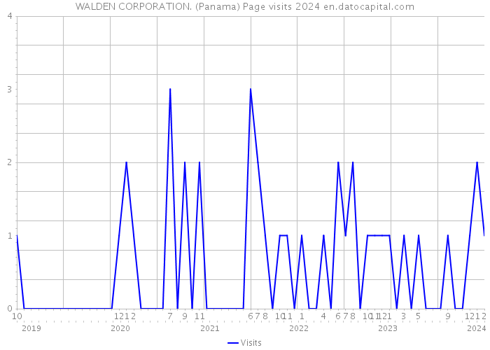 WALDEN CORPORATION. (Panama) Page visits 2024 