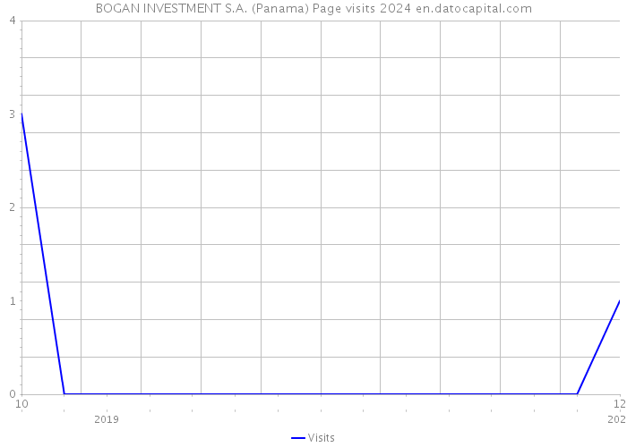 BOGAN INVESTMENT S.A. (Panama) Page visits 2024 