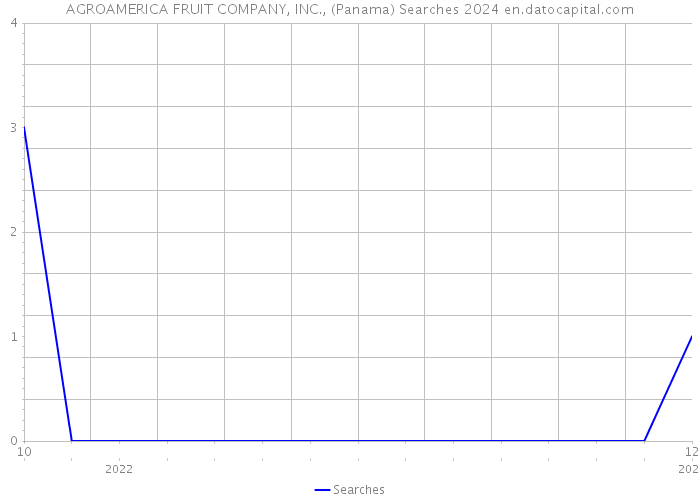 AGROAMERICA FRUIT COMPANY, INC., (Panama) Searches 2024 