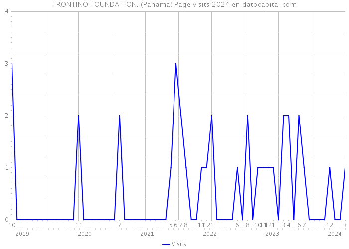 FRONTINO FOUNDATION. (Panama) Page visits 2024 