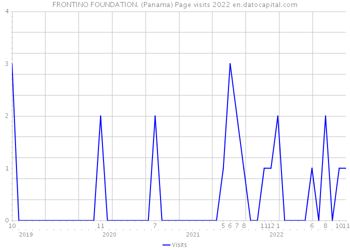 FRONTINO FOUNDATION. (Panama) Page visits 2022 