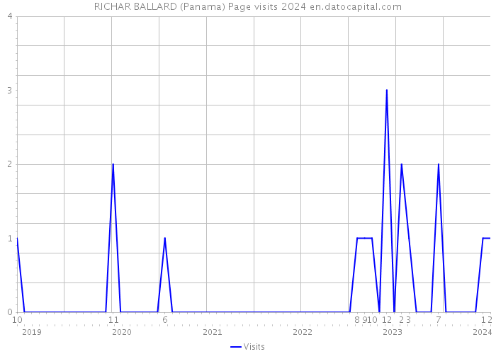 RICHAR BALLARD (Panama) Page visits 2024 