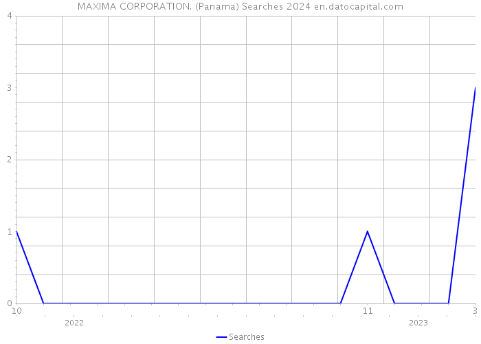 MAXIMA CORPORATION. (Panama) Searches 2024 