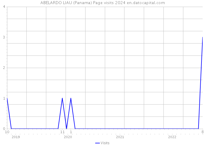 ABELARDO LIAU (Panama) Page visits 2024 