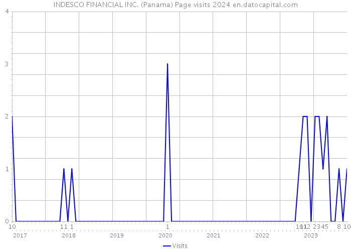 INDESCO FINANCIAL INC. (Panama) Page visits 2024 